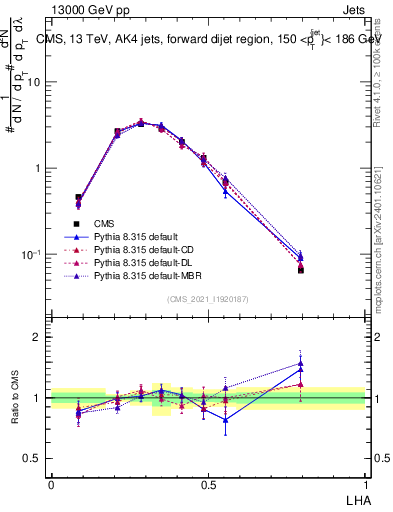 Plot of j.lha in 13000 GeV pp collisions