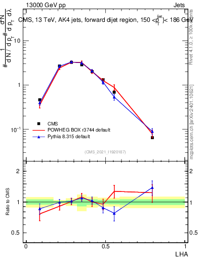 Plot of j.lha in 13000 GeV pp collisions