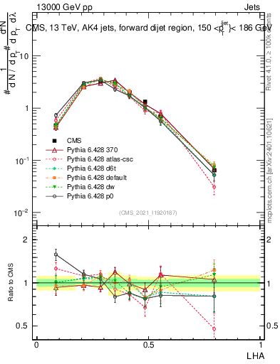 Plot of j.lha in 13000 GeV pp collisions