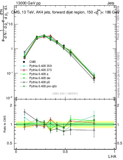 Plot of j.lha in 13000 GeV pp collisions
