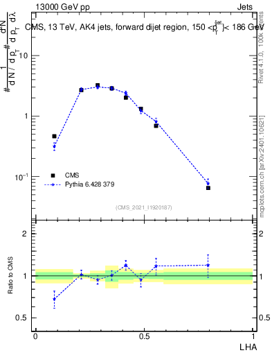 Plot of j.lha in 13000 GeV pp collisions