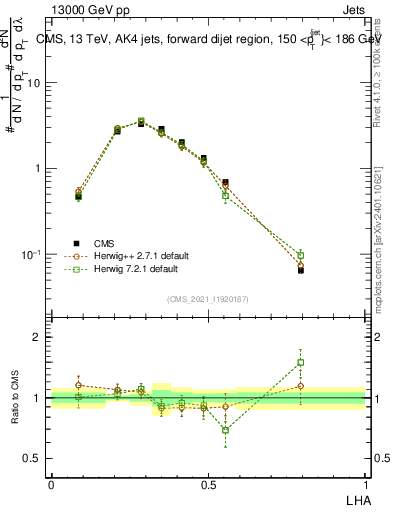 Plot of j.lha in 13000 GeV pp collisions
