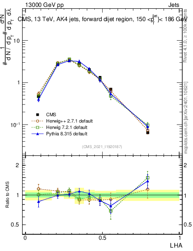 Plot of j.lha in 13000 GeV pp collisions