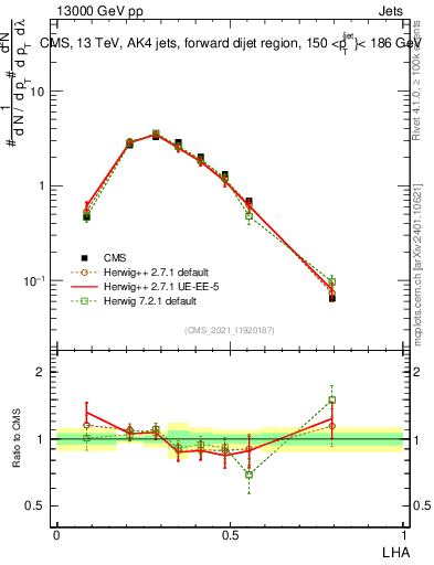 Plot of j.lha in 13000 GeV pp collisions