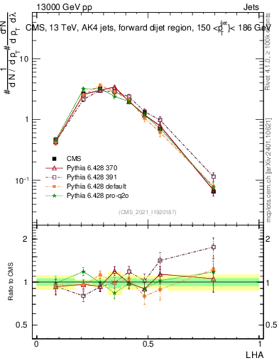 Plot of j.lha in 13000 GeV pp collisions