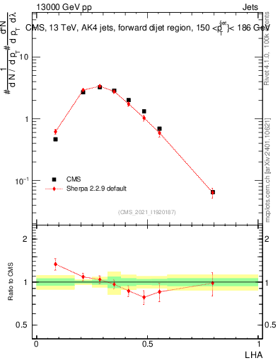 Plot of j.lha in 13000 GeV pp collisions