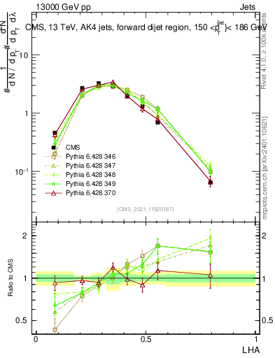 Plot of j.lha in 13000 GeV pp collisions