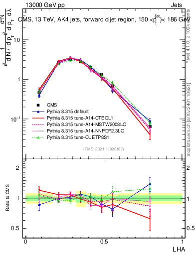 Plot of j.lha in 13000 GeV pp collisions