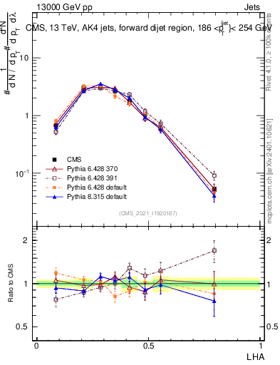 Plot of j.lha in 13000 GeV pp collisions