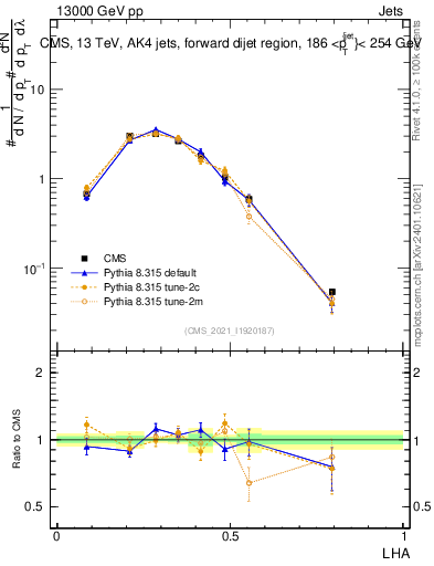 Plot of j.lha in 13000 GeV pp collisions