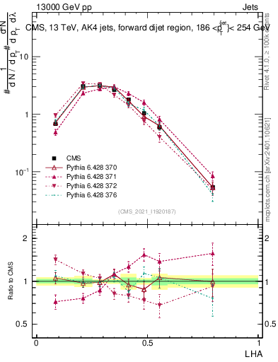 Plot of j.lha in 13000 GeV pp collisions