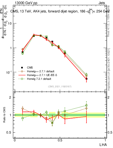 Plot of j.lha in 13000 GeV pp collisions