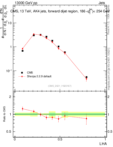 Plot of j.lha in 13000 GeV pp collisions
