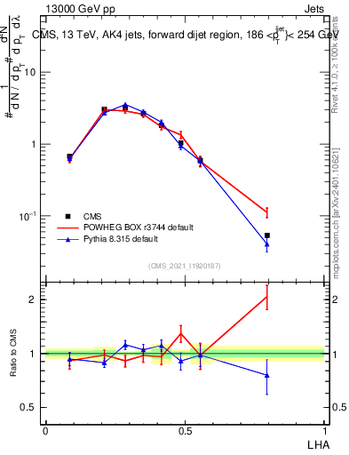 Plot of j.lha in 13000 GeV pp collisions