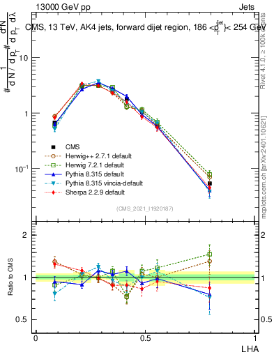 Plot of j.lha in 13000 GeV pp collisions