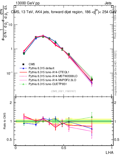 Plot of j.lha in 13000 GeV pp collisions