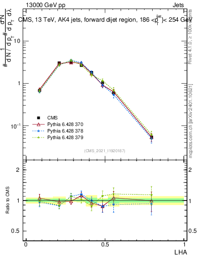Plot of j.lha in 13000 GeV pp collisions