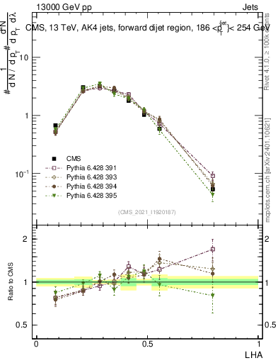 Plot of j.lha in 13000 GeV pp collisions