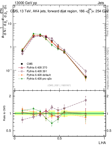 Plot of j.lha in 13000 GeV pp collisions
