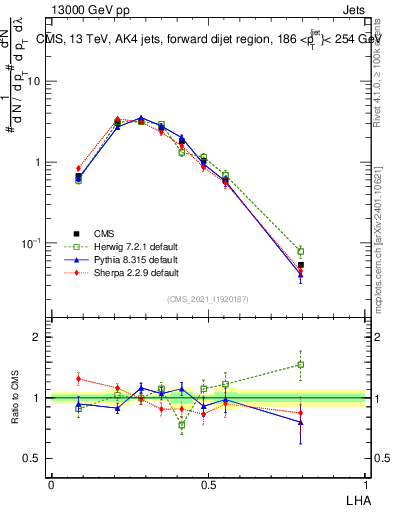 Plot of j.lha in 13000 GeV pp collisions