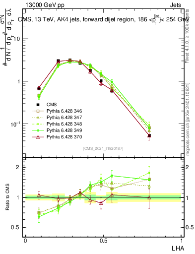Plot of j.lha in 13000 GeV pp collisions