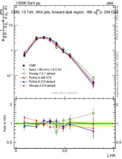 Plot of j.lha in 13000 GeV pp collisions