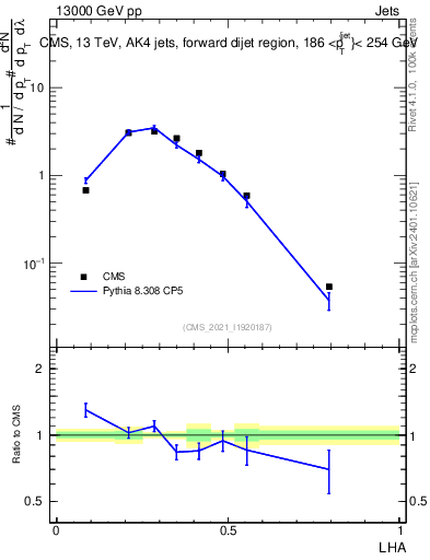 Plot of j.lha in 13000 GeV pp collisions