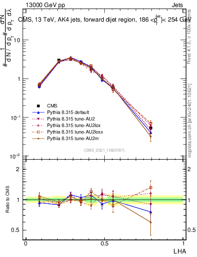 Plot of j.lha in 13000 GeV pp collisions