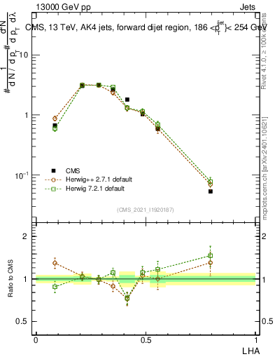 Plot of j.lha in 13000 GeV pp collisions
