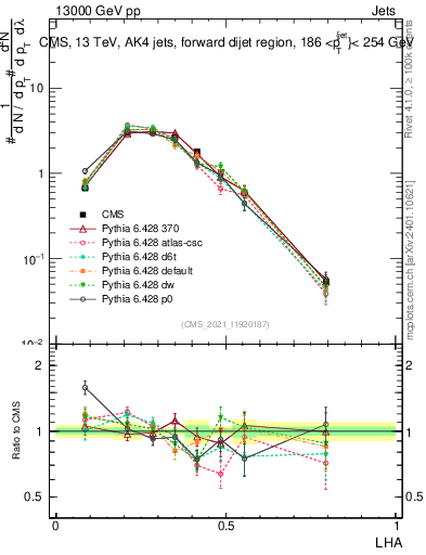 Plot of j.lha in 13000 GeV pp collisions