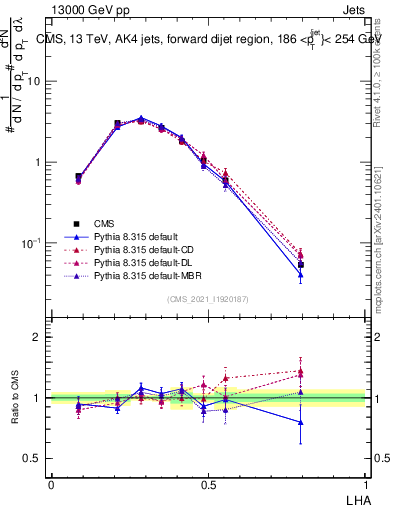 Plot of j.lha in 13000 GeV pp collisions