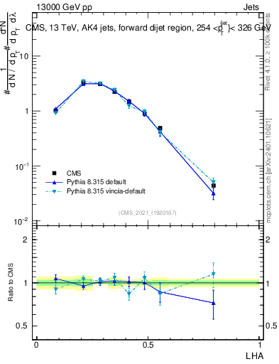 Plot of j.lha in 13000 GeV pp collisions