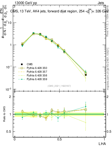 Plot of j.lha in 13000 GeV pp collisions