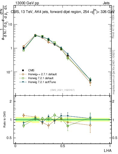 Plot of j.lha in 13000 GeV pp collisions