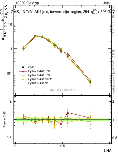 Plot of j.lha in 13000 GeV pp collisions