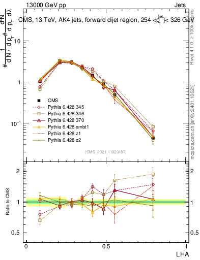 Plot of j.lha in 13000 GeV pp collisions