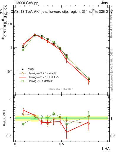 Plot of j.lha in 13000 GeV pp collisions