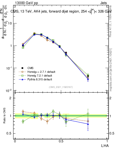 Plot of j.lha in 13000 GeV pp collisions