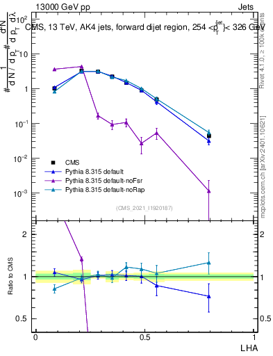 Plot of j.lha in 13000 GeV pp collisions