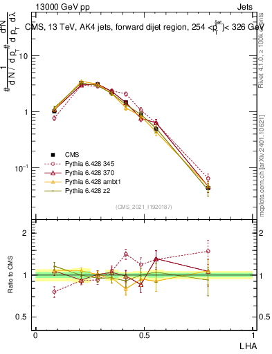 Plot of j.lha in 13000 GeV pp collisions
