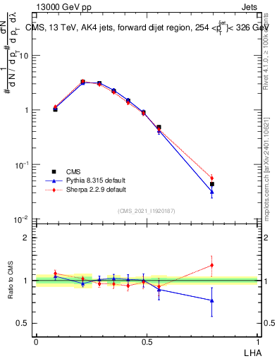 Plot of j.lha in 13000 GeV pp collisions