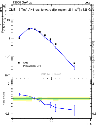 Plot of j.lha in 13000 GeV pp collisions
