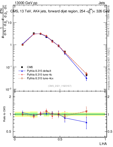 Plot of j.lha in 13000 GeV pp collisions