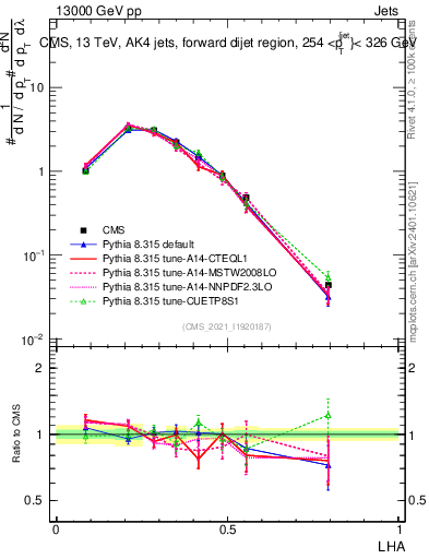 Plot of j.lha in 13000 GeV pp collisions