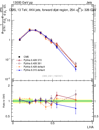 Plot of j.lha in 13000 GeV pp collisions