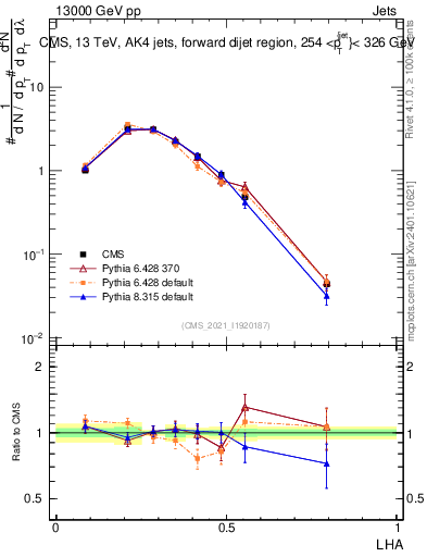Plot of j.lha in 13000 GeV pp collisions