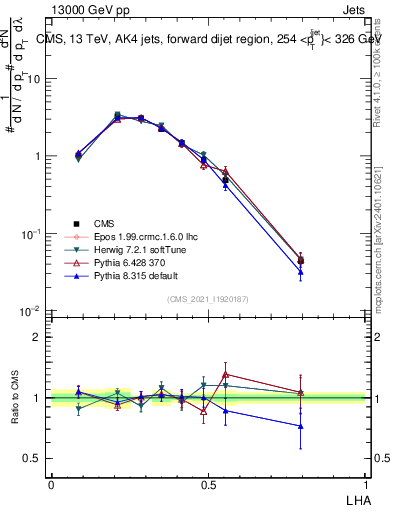 Plot of j.lha in 13000 GeV pp collisions