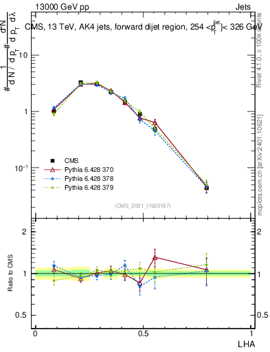Plot of j.lha in 13000 GeV pp collisions