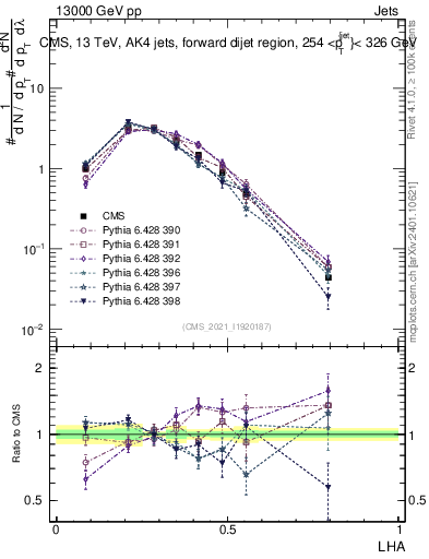 Plot of j.lha in 13000 GeV pp collisions