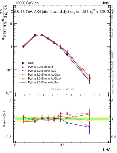 Plot of j.lha in 13000 GeV pp collisions